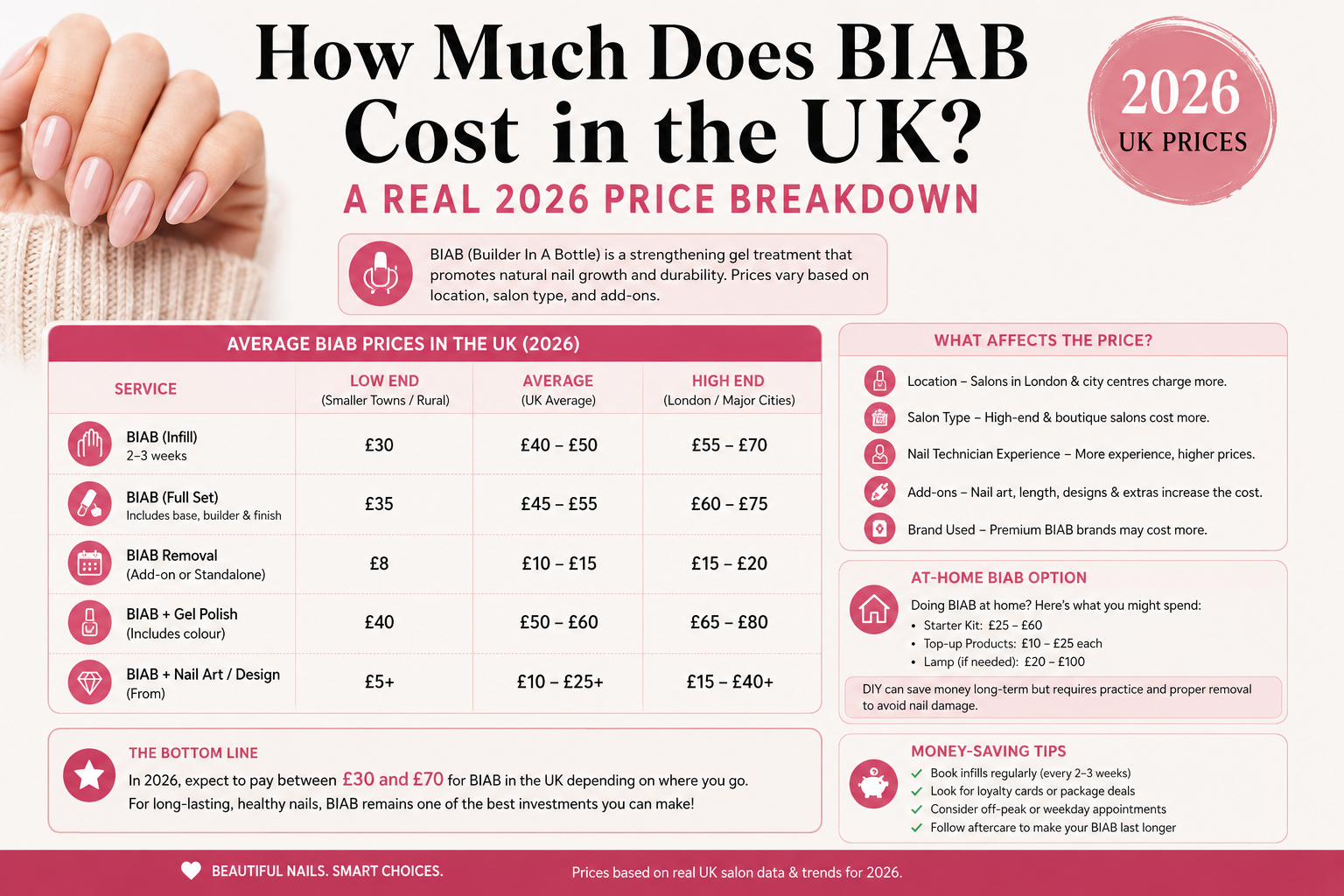 How Much Does BIAB Cost in the UK? A Real 2026 Price Breakdown